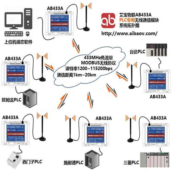 AB433A 無(wú)線MODBUS模塊