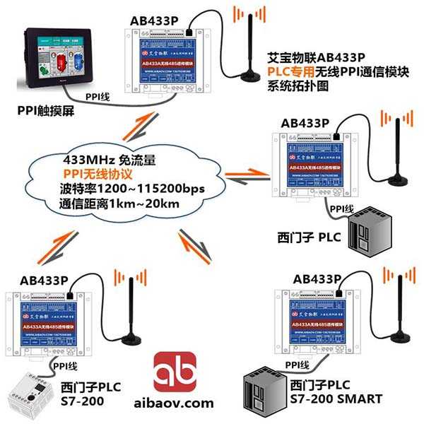 AB433P 觸摸屏與PLC間無線通信