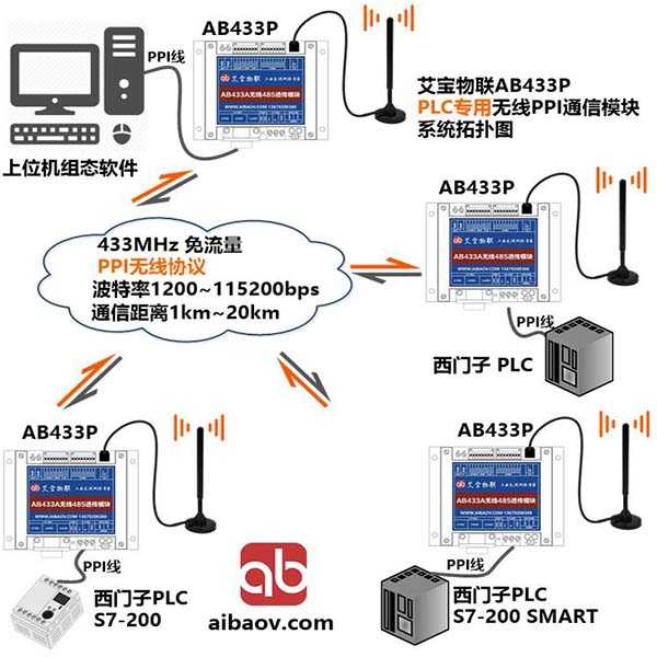 AB433P PLC專用無線PPI通信模塊