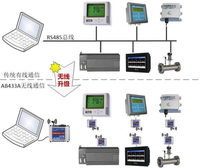 AB433A無(wú)線代替RS485