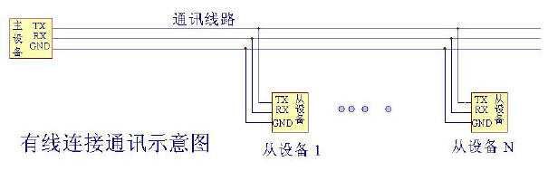 有線連接通信示意圖