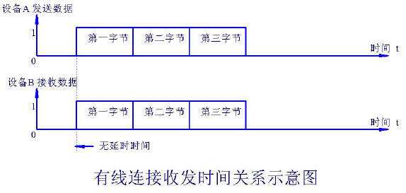 有線連接收發(fā)時間關(guān)系示意圖