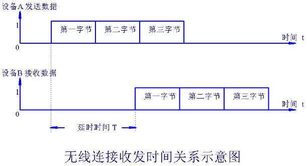 無線連接收發(fā)時間關(guān)系示意圖