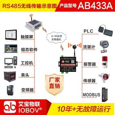 <b>PLC間無(wú)線通訊模塊|PLC與觸摸屏無(wú)線|無(wú)線MODBUS</b>